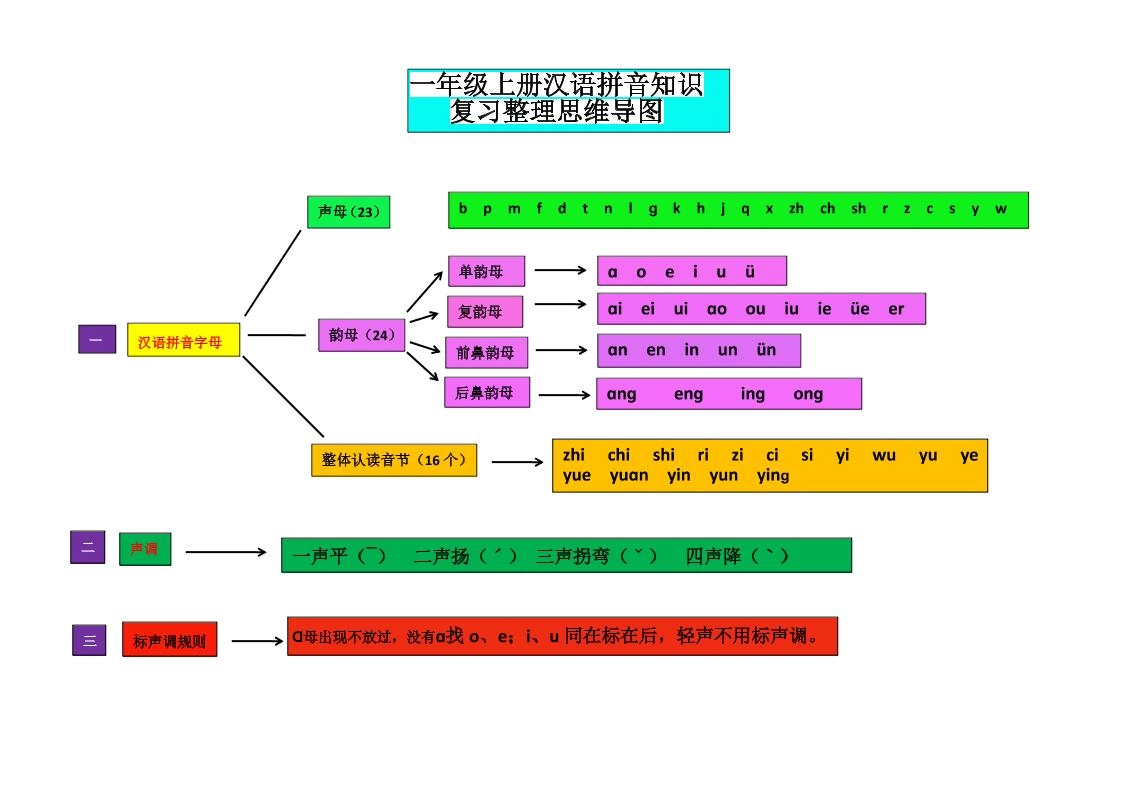一上语文汉语拼音思维导图-倾慕网