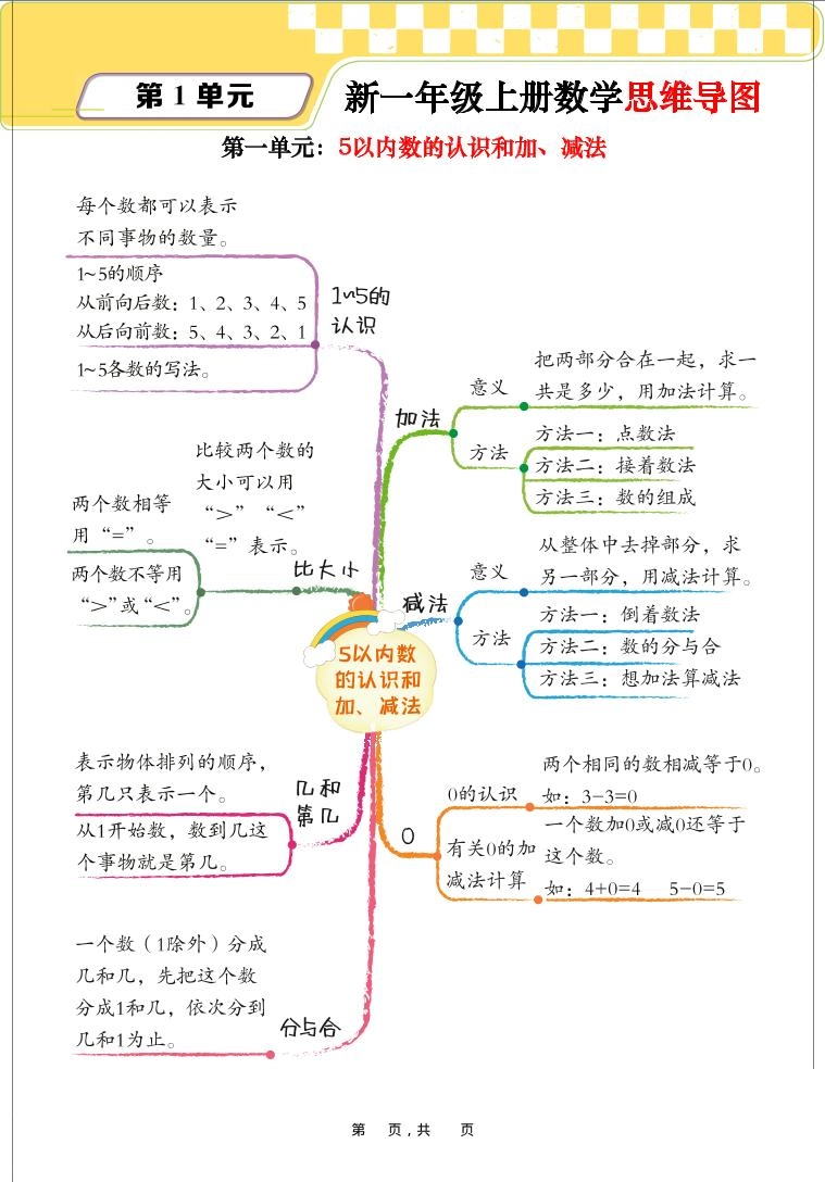 新一上数学思维导图+单元考点解析（人教版10页）-倾慕网