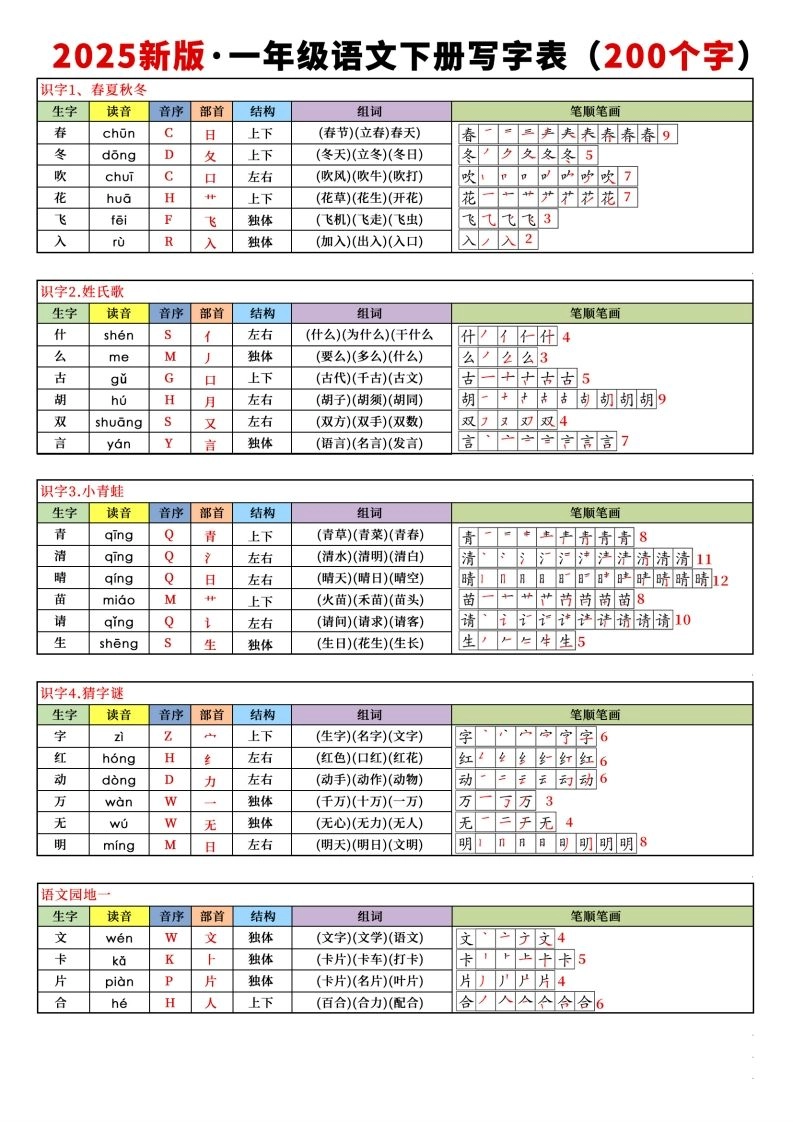 【新订版】2025新一下语文写字表课课贴(200个字)7页